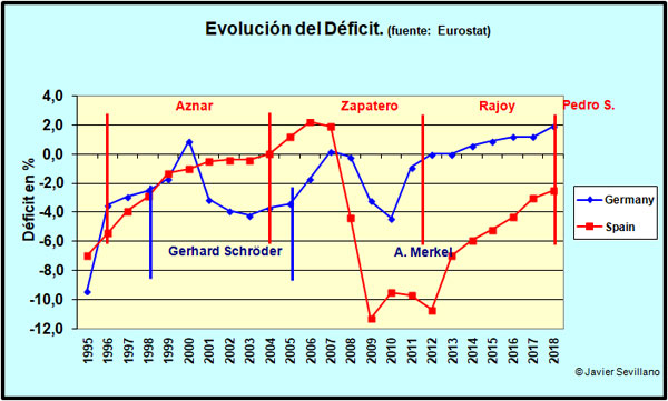 Evolución del Déficit en Alemania y España