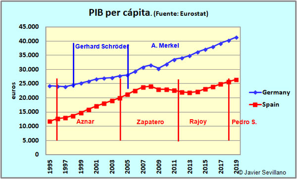 Evolución del PIB per Cápita en Alemania y España