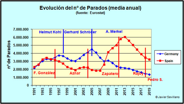 Evolución del número de parados (desempleados) en Alemania y España