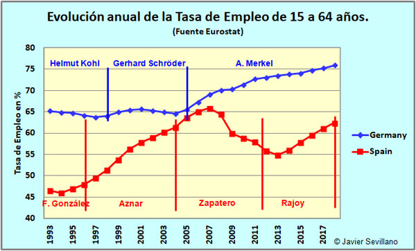 Evolución de la tasa de empleo en Alemania y España