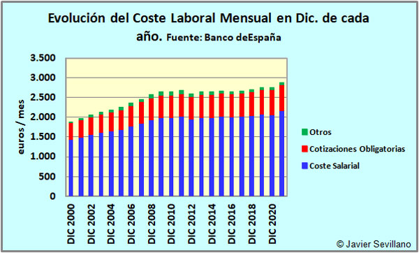 Evolución del Coste Laboral mensual según el Banco de España