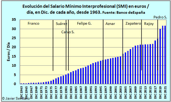Evolución del Salario Mínimo Interprofesional (SMI) diario, en euros/día, en diciembre de cada año