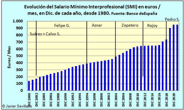 Evolución del Salario Mínimo Interprofesional (SMI) mensual, en euros/mes, en diciembre de cada año