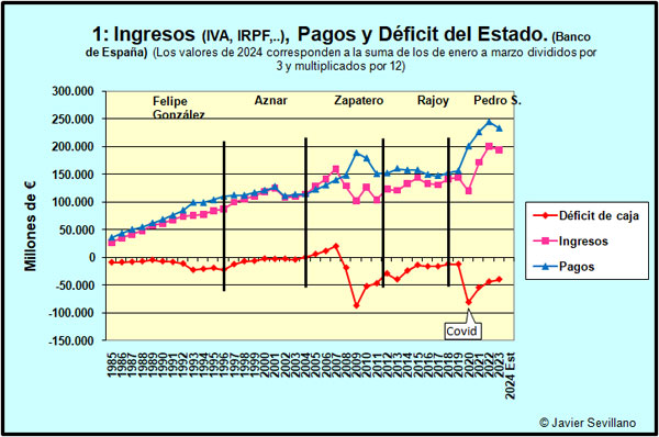 Evolución  del Déficit del Estado español