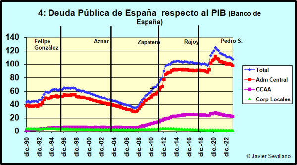 Evolución de la deuda de España respecto al PIB