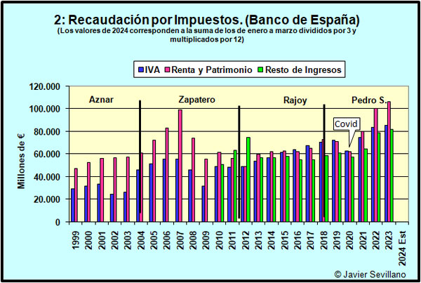 Evolución de los Ingresos de España por IVA e IRPF