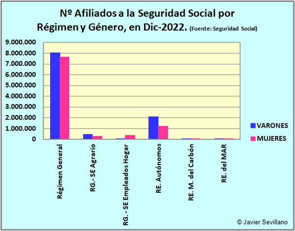 Número de Afiliados a la Seguridad Social por Régimen y Género