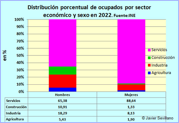 Distribución porcentual de los ocupados por sector económico y sexo