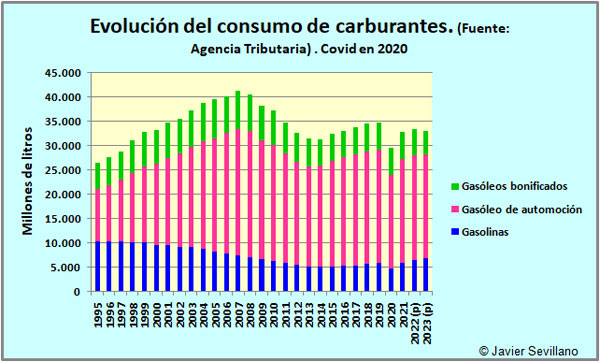 evolución del consumo anual de carburantes en España