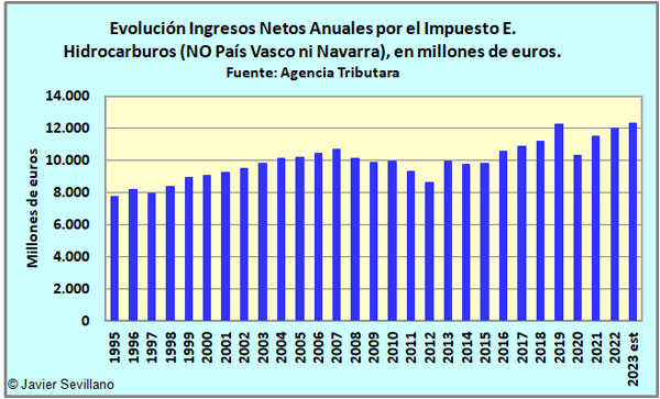 Evolución de los ingresos Netos anuales por el IE de hidrocarburos en España