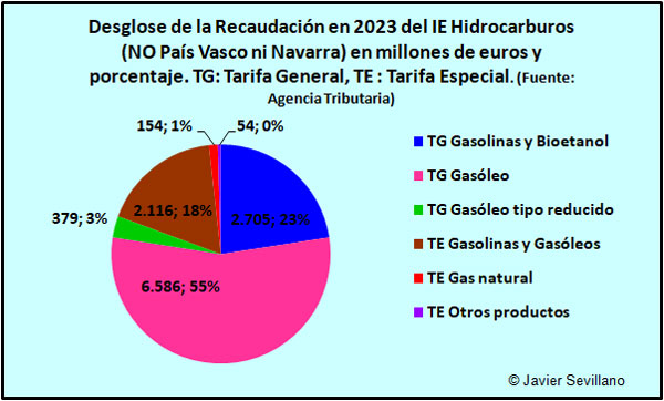 Desglose por combustibles de la recaudación en 2015 en el tipo general del Impuesto Especial sobre Hidrocarburos
