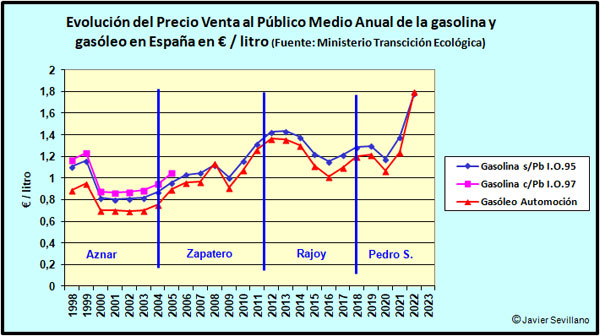Evolución del precio de la gasolina y del gasóleo en España