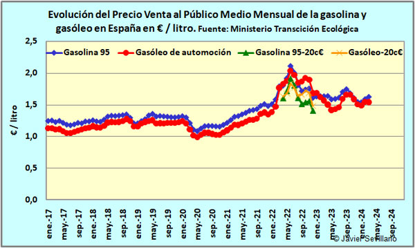 Evolución Mensual del precio de la gasolina y del gasóleo en España