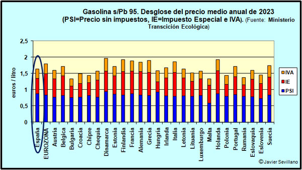 Precio e impuestos de la gasolina en países europeos