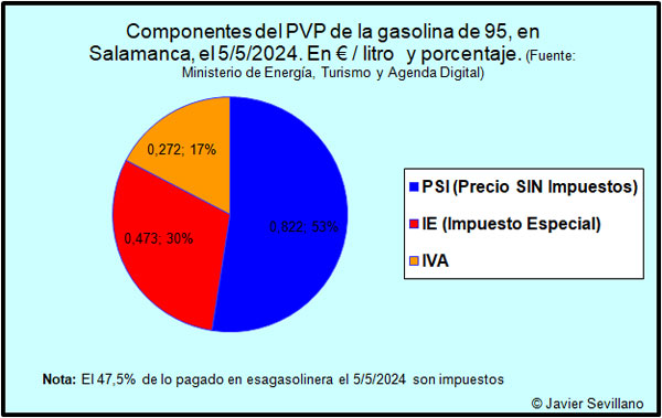 Desglose del PVP de la gasolina de 98, el 23/7/2017, en Sevilla, en PSI e impuestos