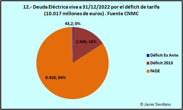 Deuda pendiente de pago en mar-2012, por el déficit de tarifa