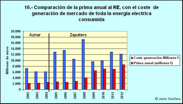Comparación del coste de generación de toda la electricidad con las primas al régimen especial