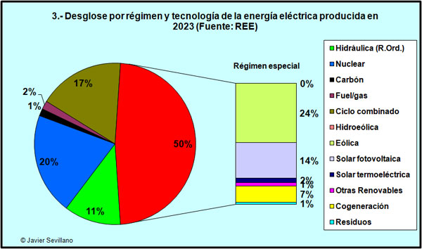 Producción anual de energía eléctrica en España por tecnología