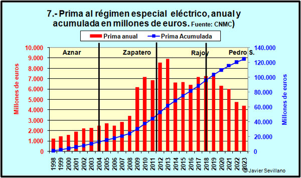 Régimen especial eléctrico: primas anuales y acumuladas