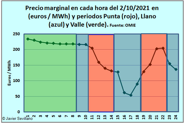 Precio marginal en cada hora del 2/10/2021 en (euros / MWh) y periodos Punta (rojo), Llano (azul) y Valle (verde).