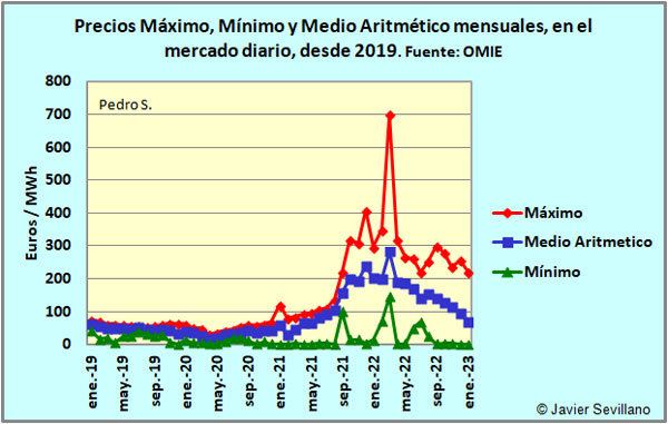 Evolución de los precios Máximo, Mínimo y Medio Aritmético mensuales, desde 2019, del  Mercado Diario Eléctrico