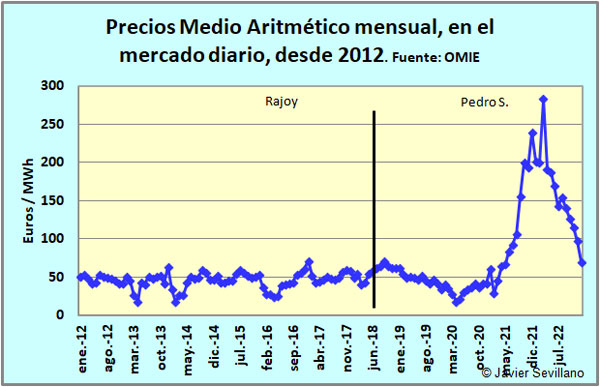 Evolución del precio Medio Aritmético mensual, desde 2012, del  Mercado Diario Eléctrico