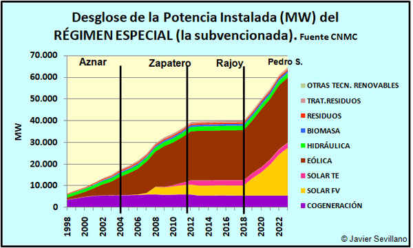 Evolución anual de la Potencia Eléctrica instalada en España