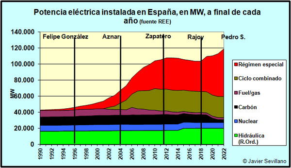 Evolución anual de la Potencia Eléctrica instalada en España