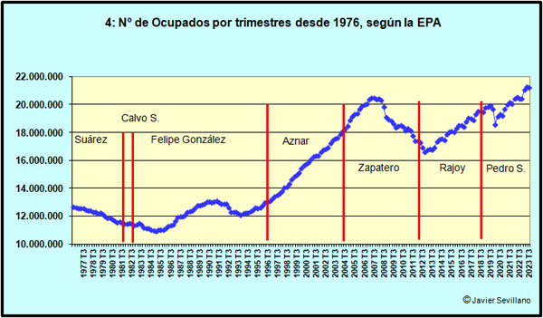 Evolución del número de Ocupados en España