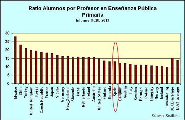 Ratio alumnos por profesor de primaria, en países de la OCDE, en la enseñanza pública