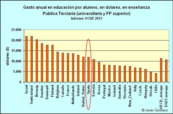 Gasto por alumno, en países OCDE, en enseñanza pública universitaria y FP superior