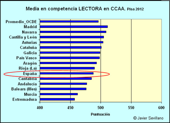 PISA 2012: comprensión LECTORA en CCAA