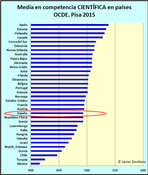 PISA 2015: comprensión CIENTÍFICA en países OCDE