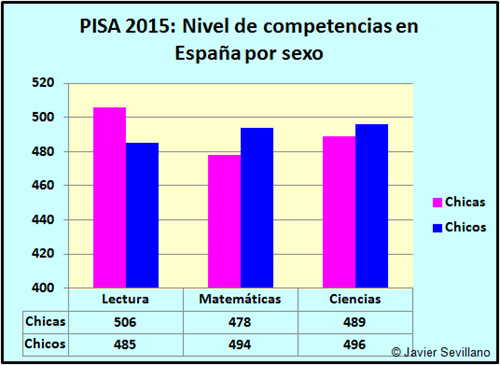 PISA 2015, resultados por sexo en España