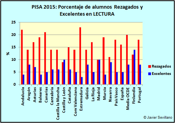 PISA 2015: Porcentaje de alumnos Rezagados y Excelentes por CCAA en Lectura