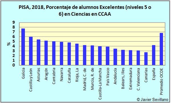2018: Porcentaje de estudiantes Excelentes en Ciencias en CCAA
