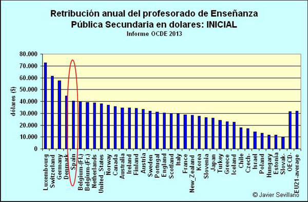 Retribución inicial de un profesor de secundarria en países de la OCDE, en la enseñanza pública