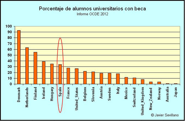 Porcentaje de universitarios con becas, en países de la OCDE, en la enseñanza pública
