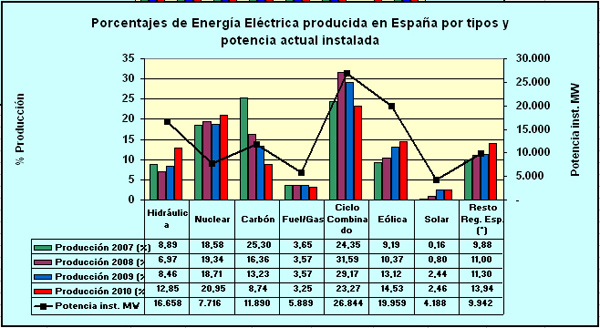 Producción y Potencia de la Energía Eléctrica en España
