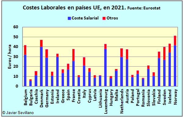 Evolución del coste laboral (salario bruto, etc.) según Eurostat