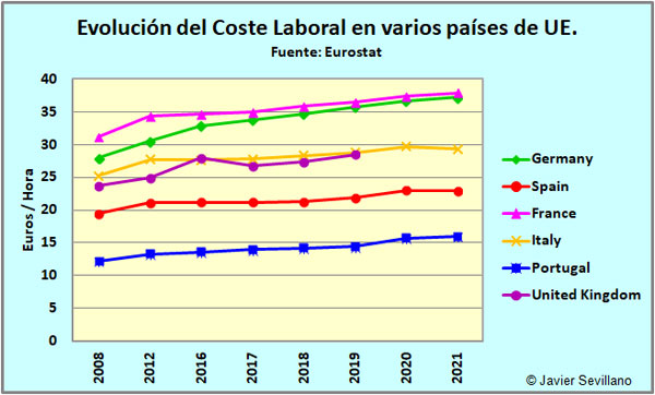 Evolución del Coste Laboral en la CEE según el Eurostat