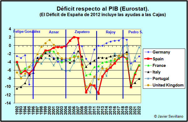 Déficit de países europeos según EUROSTAT