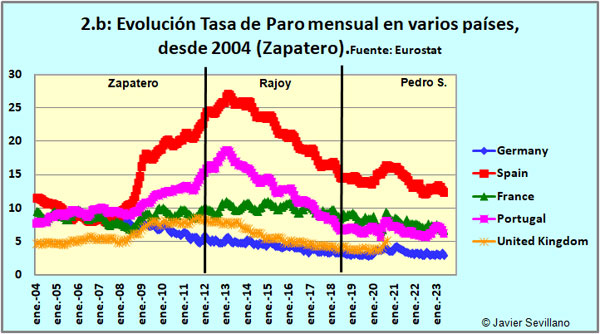 Evolución Tasa de paro (Eurostat)