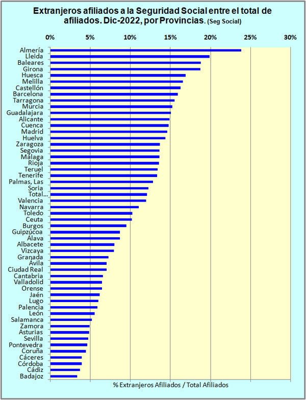 Porcentaje de extranjeros afiliados a la Seguridad Social respecto al total de afiliados, por provincias