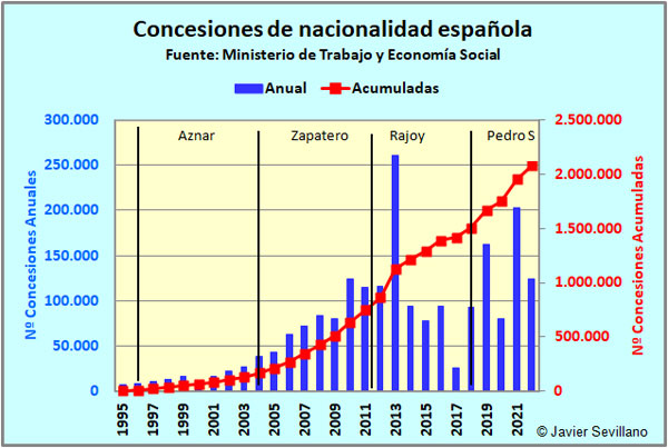 Concesiones de Nacionalidad Española
