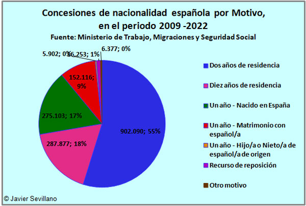 Nº y porcentaje de nacionalidades concedidas por Motivo, en el periodo 2009-2019