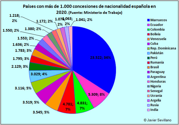 Países con mayor número de Nacionalidad  Española Concedida en 2020