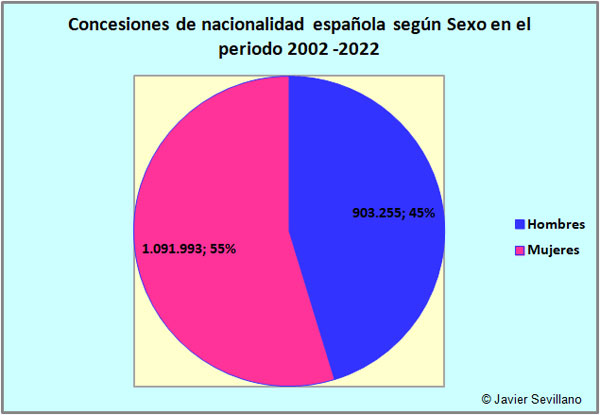 Nº y porcentaje de nacionalidades concedidas según Sexo, en el periodo 2002-2020