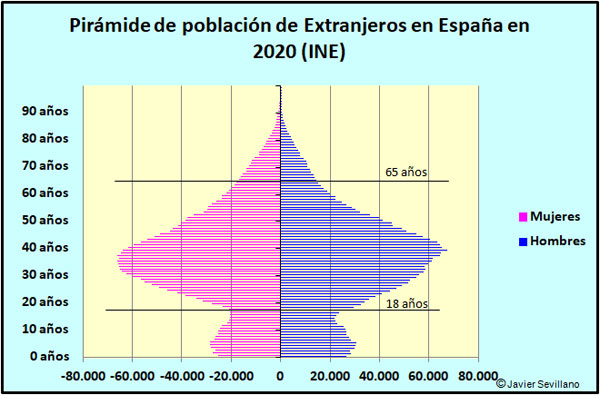 Pirámide de población de Extranjeros en España en 2016