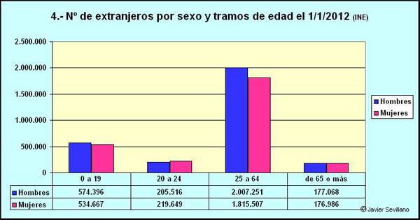 Número de Extranjeros por sexo y edad